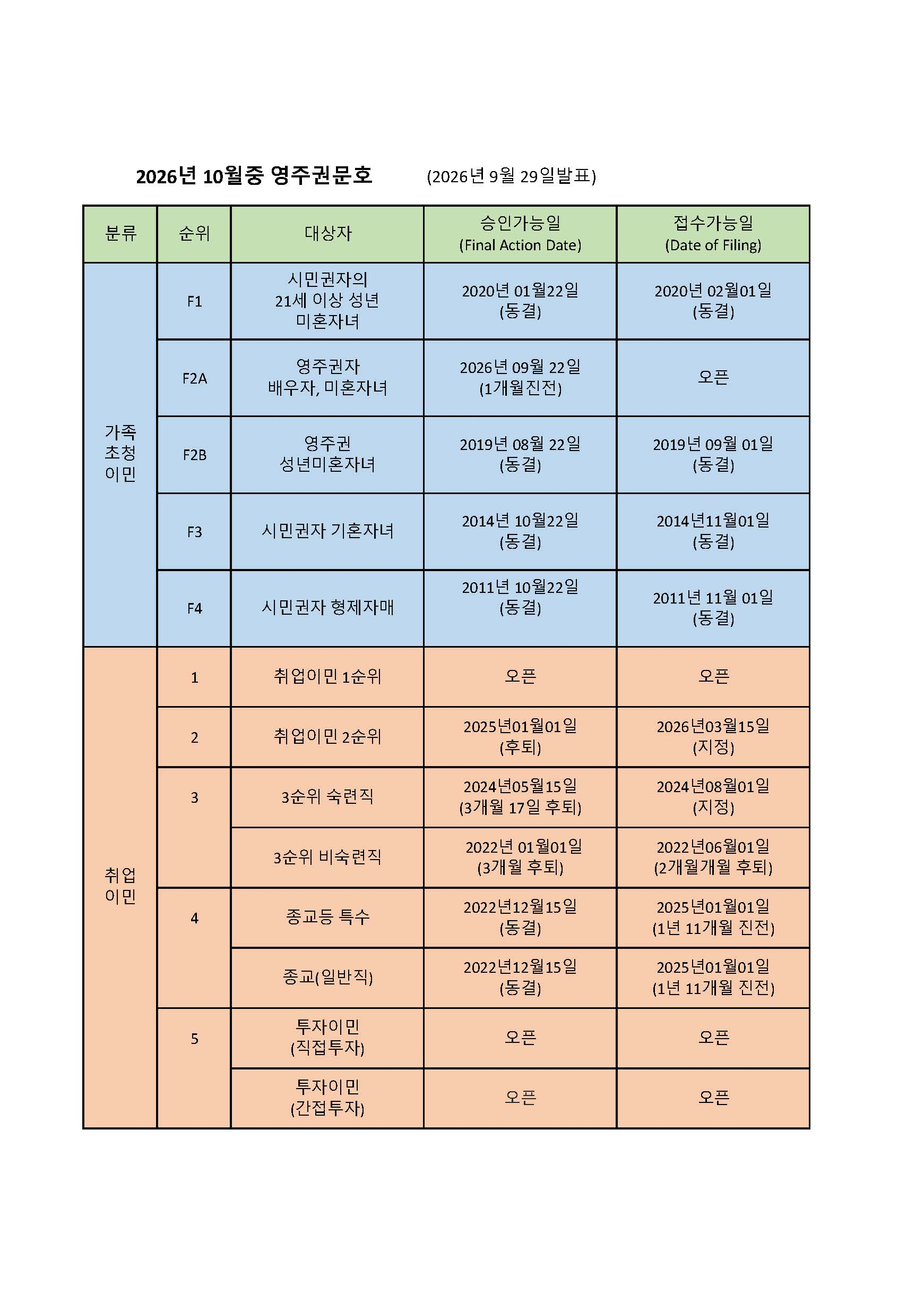 2026년 10월중 영주권문호